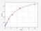 Growth Differentiation Factor 9 antibody, EH0900, FineTest, Enzyme Linked Immunosorbent Assay image 