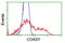 Coenzyme A Synthase antibody, TA503344, Origene, Flow Cytometry image 