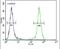 Josephin Domain Containing 2 antibody, PA5-24098, Invitrogen Antibodies, Flow Cytometry image 