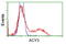 Aminoacylase 3 antibody, LS-C172574, Lifespan Biosciences, Flow Cytometry image 