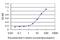 Serine/threonine-protein kinase Nek4 antibody, H00006787-M02, Novus Biologicals, Enzyme Linked Immunosorbent Assay image 