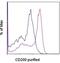 CD200 Molecule antibody, 14-5200-82, Invitrogen Antibodies, Flow Cytometry image 