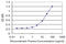 Rhotekin 2 antibody, LS-B6720, Lifespan Biosciences, Enzyme Linked Immunosorbent Assay image 