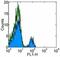 CD180 Molecule antibody, 14-1809-80, Invitrogen Antibodies, Flow Cytometry image 