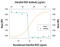 VEGF antibody, AF1247, R&D Systems, Neutralising image 