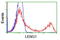 Leukocyte Receptor Cluster Member 1 antibody, LS-C173058, Lifespan Biosciences, Flow Cytometry image 