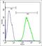 Glycophorin B (MNS Blood Group) antibody, orb157202, Biorbyt, Flow Cytometry image 