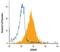 Erythroblast Membrane Associated Protein (Scianna Blood Group) antibody, MAB49281, R&D Systems, Flow Cytometry image 