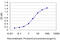 EPH Receptor B3 antibody, LS-C104944, Lifespan Biosciences, Enzyme Linked Immunosorbent Assay image 