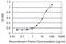 Polyglutamine Binding Protein 1 antibody, H00010084-M01, Novus Biologicals, Enzyme Linked Immunosorbent Assay image 