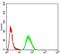 Colony Stimulating Factor 3 antibody, NBP2-52448, Novus Biologicals, Flow Cytometry image 