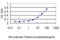 Interferon Regulatory Factor 9 antibody, LS-C105099, Lifespan Biosciences, Enzyme Linked Immunosorbent Assay image 