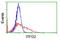 Integrin Alpha FG-GAP Repeat Containing 2 antibody, LS-C173035, Lifespan Biosciences, Flow Cytometry image 