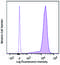 Galectin 9 antibody, 348919, BioLegend, Flow Cytometry image 