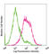 T-cell immunoglobulin and mucin domain-containing protein 2 antibody, 129007, BioLegend, Flow Cytometry image 