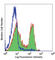 CD3 antibody, 201403, BioLegend, Flow Cytometry image 