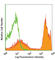 CD24 Molecule antibody, 101807, BioLegend, Flow Cytometry image 