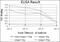 Aurora Kinase A antibody, GTX60391, GeneTex, Enzyme Linked Immunosorbent Assay image 