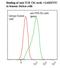 T Cell Receptor Beta Constant 1 antibody, LS-C134142, Lifespan Biosciences, Flow Cytometry image 