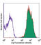 CD318 (CDCP1) antibody, 324018, BioLegend, Flow Cytometry image 