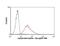 Lipoprotein Lipase antibody, MA5-18055, Invitrogen Antibodies, Flow Cytometry image 