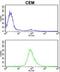 Myelin Protein Zero antibody, LS-C164617, Lifespan Biosciences, Flow Cytometry image 