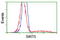 Sirtuin 5 antibody, LS-C173148, Lifespan Biosciences, Flow Cytometry image 
