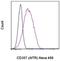 TNF Receptor Superfamily Member 18 antibody, 53-5875-42, Invitrogen Antibodies, Flow Cytometry image 