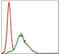 Ribosomal Protein S6 Kinase A3 antibody, NBP2-37272, Novus Biologicals, Flow Cytometry image 