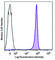 Streptavidin antibody, 410504, BioLegend, Flow Cytometry image 