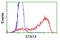 Signal Transducer And Activator Of Transcription 4 antibody, LS-C172963, Lifespan Biosciences, Flow Cytometry image 