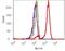 Cyclin E antibody, 32-1500, Invitrogen Antibodies, Flow Cytometry image 