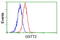 Glutathione S-Transferase Theta 2 (Gene/Pseudogene) antibody, GTX84398, GeneTex, Flow Cytometry image 