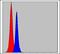 CCAAT Enhancer Binding Protein Beta antibody, GTX60489, GeneTex, Flow Cytometry image 