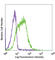 CD276 Molecule antibody, 135602, BioLegend, Flow Cytometry image 