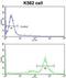 Chaperonin Containing TCP1 Subunit 3 antibody, abx031772, Abbexa, Flow Cytometry image 