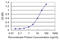 Immunoglobulin Superfamily Member 6 antibody, LS-C139172, Lifespan Biosciences, Enzyme Linked Immunosorbent Assay image 