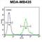 F-Box And Leucine Rich Repeat Protein 2 antibody, abx032384, Abbexa, Flow Cytometry image 