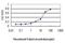 Integrin Subunit Beta 5 antibody, H00003693-M01, Novus Biologicals, Enzyme Linked Immunosorbent Assay image 