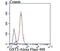 Glutathione S-Transferase Pi 1 antibody, NBP2-76868, Novus Biologicals, Flow Cytometry image 