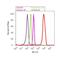Histone Cluster 4 H4 antibody, 701797, Invitrogen Antibodies, Flow Cytometry image 