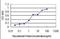 Ubiquitin Specific Peptidase 33 antibody, orb94689, Biorbyt, Enzyme Linked Immunosorbent Assay image 