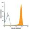 TNF Receptor Superfamily Member 10c antibody, FAB6302A, R&D Systems, Flow Cytometry image 