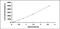 Growth Differentiation Factor 3 antibody, MBS2022342, MyBioSource, Enzyme Linked Immunosorbent Assay image 