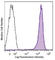 CD69 Molecule antibody, 104529, BioLegend, Flow Cytometry image 