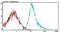 CD81 Molecule antibody, MA5-17938, Invitrogen Antibodies, Flow Cytometry image 