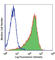 CD1a Molecule antibody, 300112, BioLegend, Flow Cytometry image 