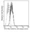 PD-L1 antibody, 10084-R611-F, Sino Biological, Flow Cytometry image 