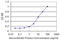 Translation Machinery Associated 16 Homolog antibody, LS-C134084, Lifespan Biosciences, Enzyme Linked Immunosorbent Assay image 