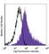 Int3 antibody, 349005, BioLegend, Flow Cytometry image 